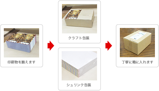 包装形態、梱包形態