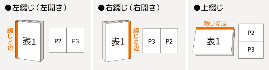 中綴じ冊子の綴じ方向について