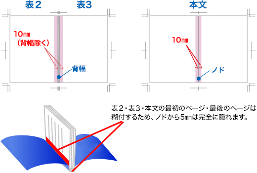 ノド側のレイアウトに注意