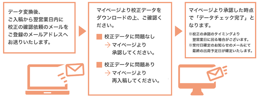 校正確認手順