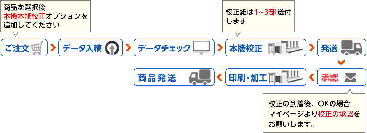 本機校正の流れ