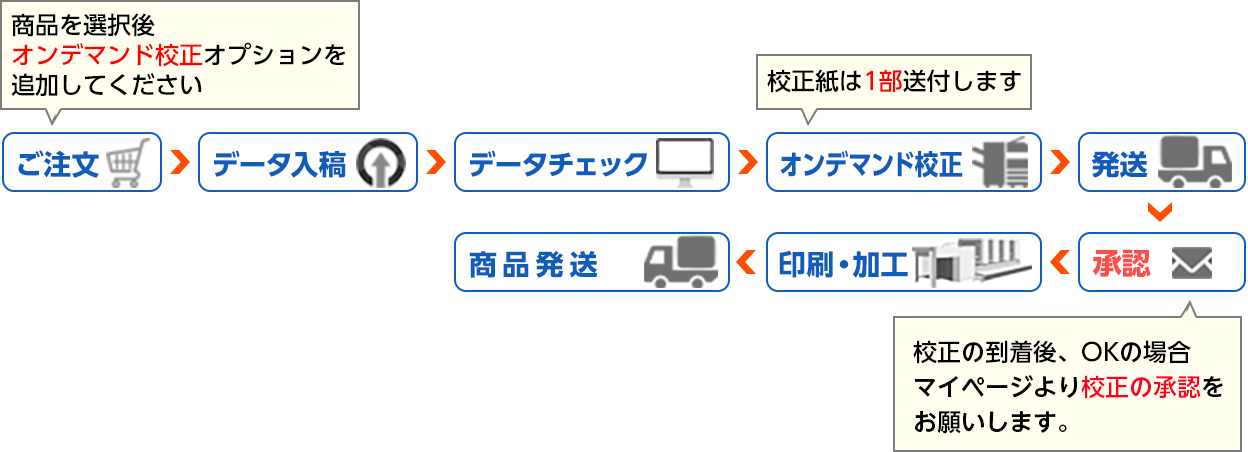 オンデマンド校正の流れ