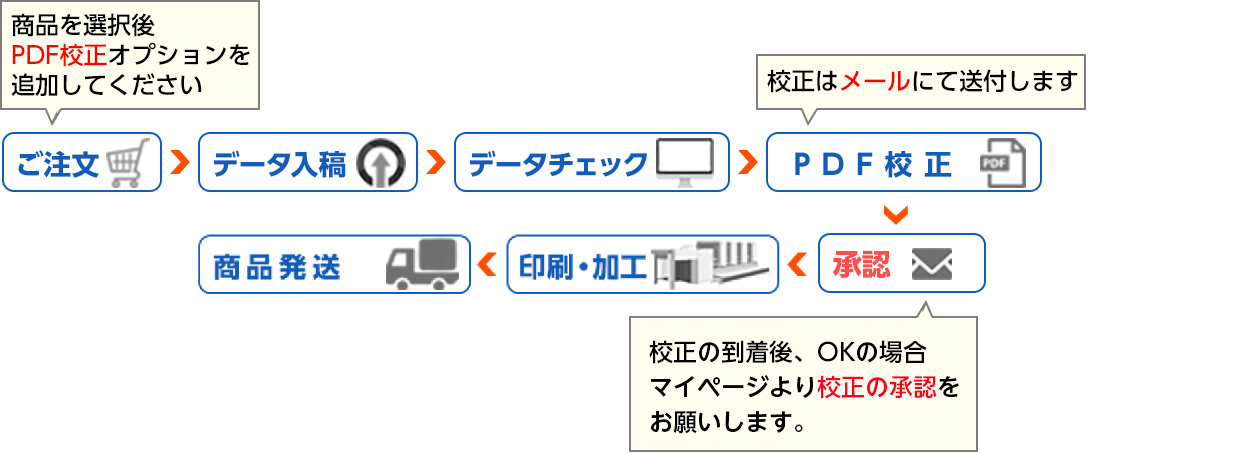 PDF校正の流れ