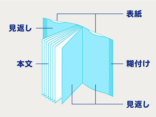 見返しのある無線綴じ
